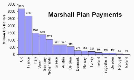 The Marshall Plan Which country received the most aid from the United States?