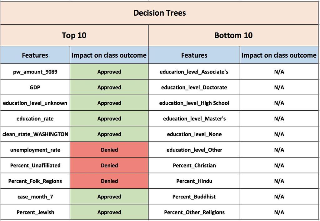 Since the tree plot with 14 levels is really complicated to analyze, we are showing a decision tree with max_depth of 4 in Appendix 3. b.