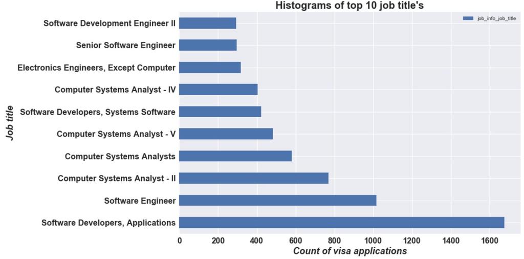 The histogram of top 10 employer s shows that Microsoft is the company which has sponsored the most applicants for