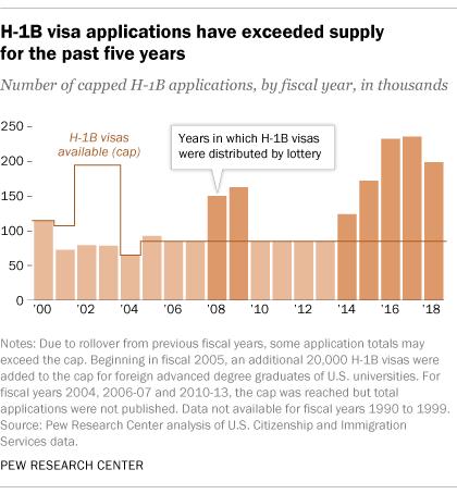 H-1B visa applications have exceeded supply for the past five years Source: Pew Research Center