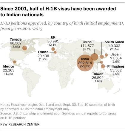 Since 2001, half of H-1B visas have been awarded to Indian nationals Source: U.S. Citizenship and Immigration Services annual reports to Congress on H-1B petitions.