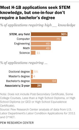 Most H-1B applications seek STEM knowledge, but 1 in 4 don t require a bachelor s degree Source: Pew Research Center analysis