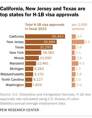 More than half of all H-1B visa approvals in fiscal 2013 went to
