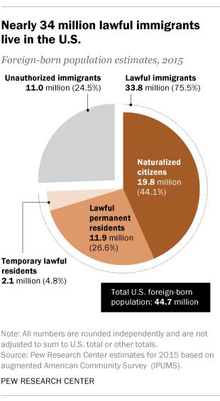 Overall, there are 34 million lawful immigrants