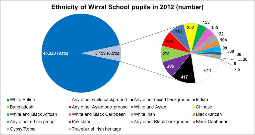2.1.7 School Census 2012 Data from the School Census helps to provide information on the BME origin of Wirral school children as described in table 2.3.