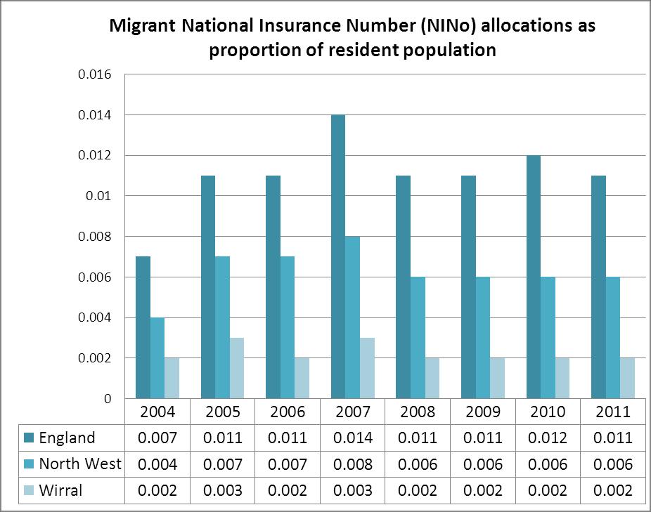 2.1.9 Migrant National Insurance Number (NINo) allocations as proportion of resident population The Migrant national insurance number (NINo) allocations are a comprehensive measure of adult overseas