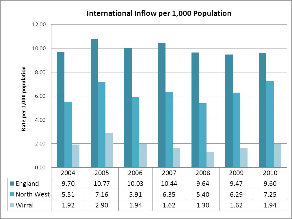 Figure 2.4.3b International Inflow, 2004 2010 Source; ONS 2012 (http://www.ons.gov.
