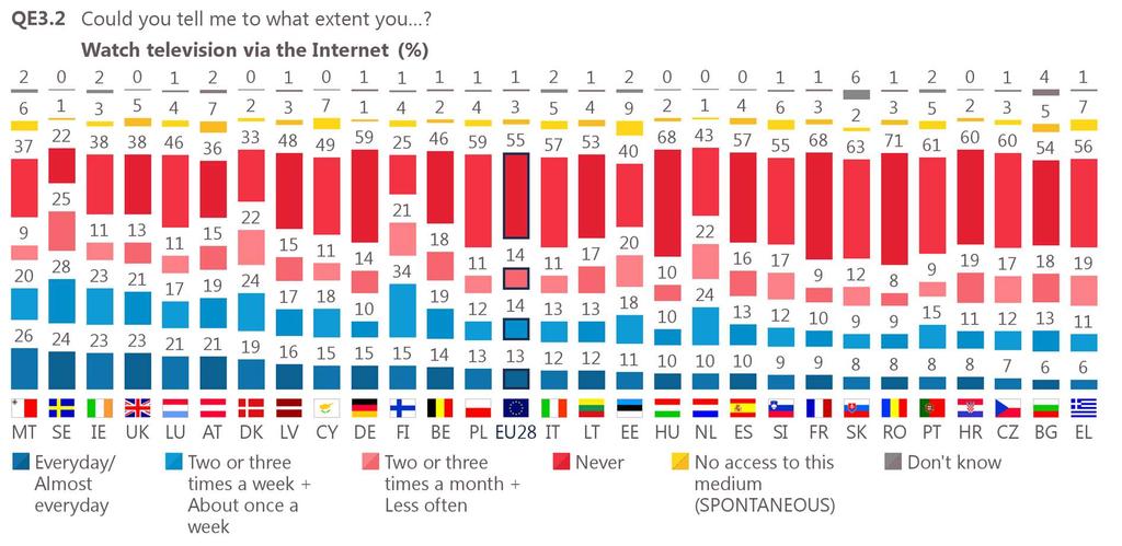 The proportion of respondents who watch television via the Internet at least once a week varies from 52% in Sweden to 17% in Slovakia, Greece and Romania.