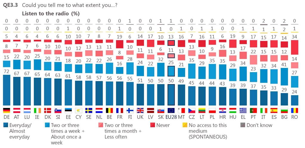 The proportion of Europeans who listen to the radio at least once a week is unchanged since the Standard Eurobarometer survey of autumn 2016 (EB86), at 75%.