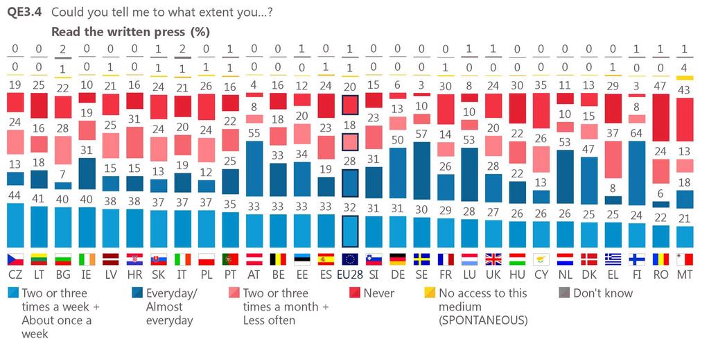 The differences between Member States are very significant on this matter: less than 10% of respondents read the written press every day or almost every day in Romania (6%), Bulgaria (7%) and Greece