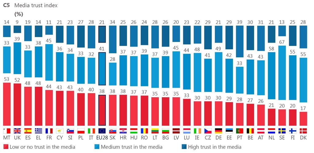 The media trust index (developed on the basis of the scores for the five media analysed 5 ) is identical to that of the autumn 2016 survey (EB86): a narrow majority of Europeans continue to have a