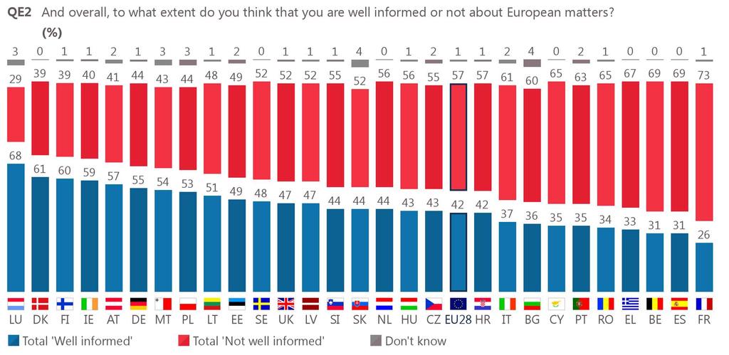However, nearly two in three Europeans think that in their country, people are not wellinformed about European matters 7 (versus 31% who think that they are well-informed ); this feeling has