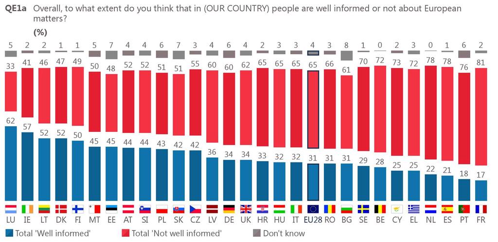 In five EU Member States (compared with three in autumn 2016), the majority of respondents think that in (OUR COUNTRY), people are well-informed about European matters: Luxembourg (62%, versus 33%
