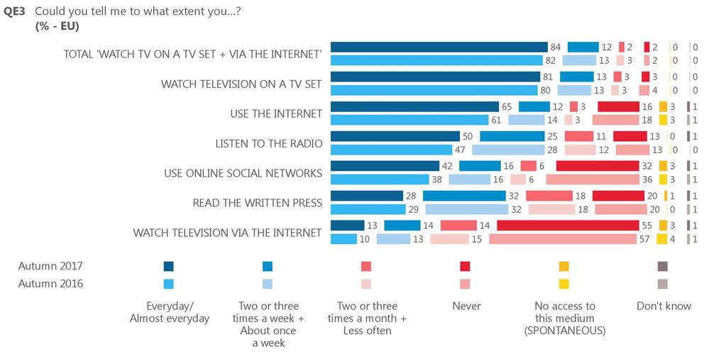 I. MEDIA USE AND TRUST IN THE MEDIA 1 Media use The Internet and online social networks are the most rapidly growing media used by European citizens Television (watched on a television set or on the