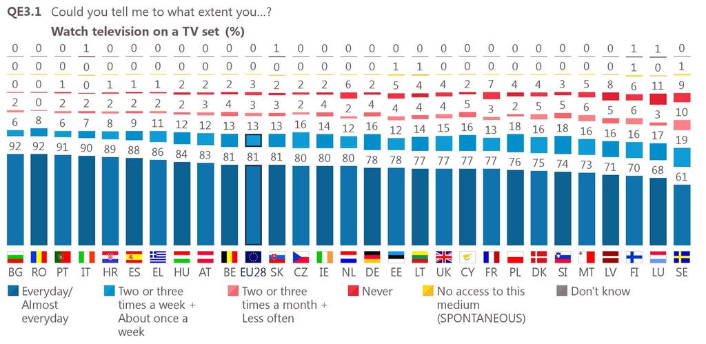 Across all the EU Member States, a majority of respondents watch television on a television set every day or almost every day.
