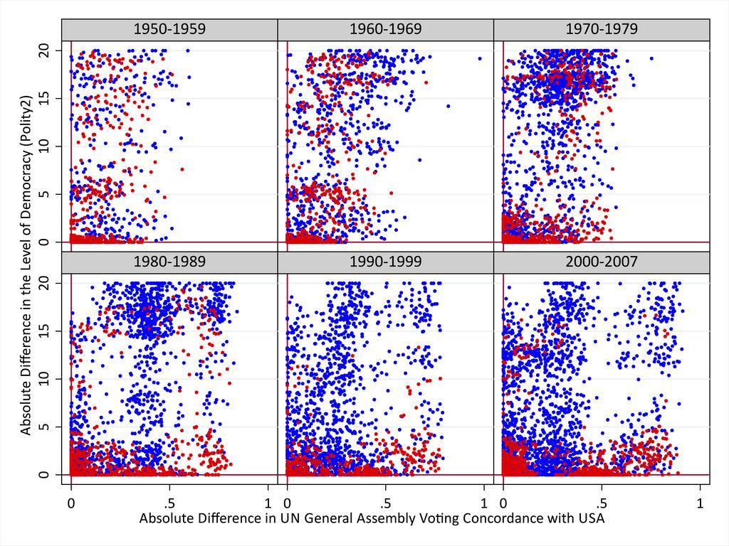 Figure 3: Similarity in Level of Democracy and Political Orientation Between Trading Partners Notes: Blue and red markers indicate agreement on a transfer of arms in the given decade; Red markers
