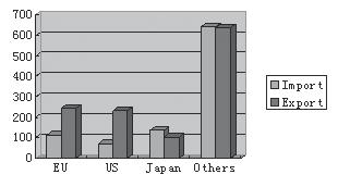 FIGURE 1 CHINA S EXPORTS AND IMPORTS IN 2007 (BILLIONS OF US DOLLARS) Source: Chinese Ministry of Commerce statistics, http://ozs.mofcom.gov.cn/date/ date.html?