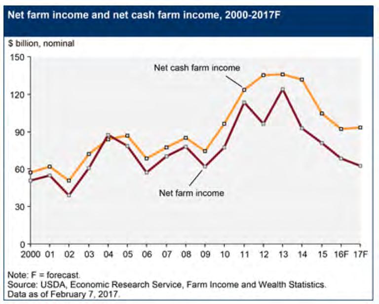 Still, farmers are nervous.. Net farm income is forecast to drop again this year to $62.
