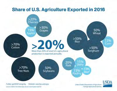 Ø FY 2017 agricultural exports are projected at $137.0 billion, up $1.0 billion from the February forecast. Ø Grain and feed exports are forecast at $29.