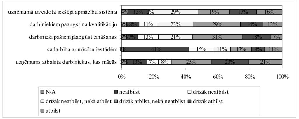 I. Lapa. Konkurētspējas potenciāla novērtējums Latvijas pārtikas uzņēmumos 185 (novērtējums 4 6). Tomēr noteikti šādu apgalvojumu vērtējuši tikai 12 % respondentu (vērtējums 6). 4. attēls.