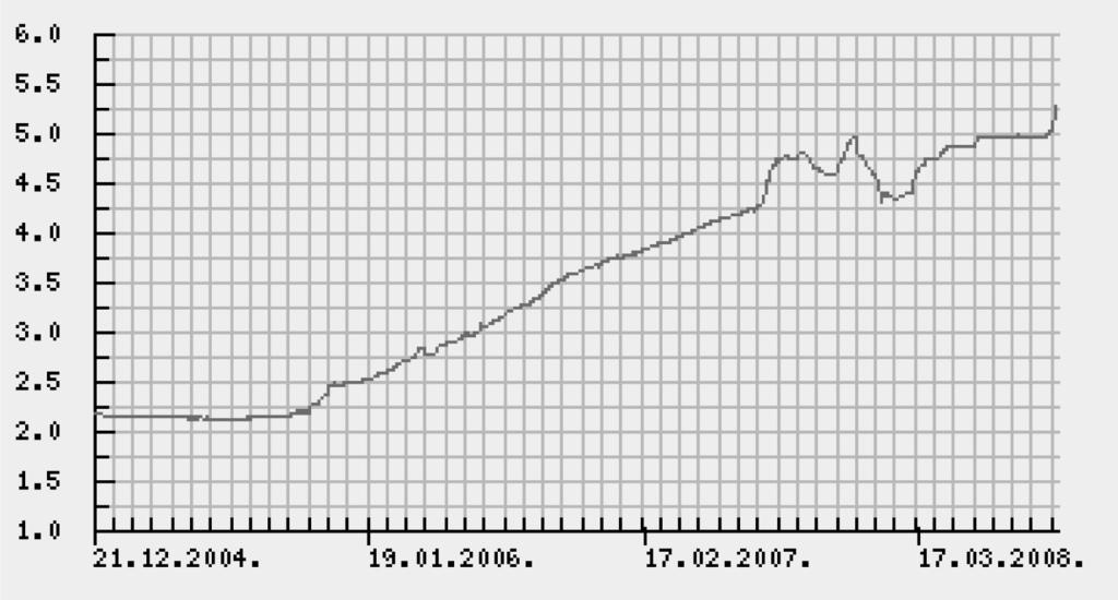 D. Ozoliņš. Kravas autotransporta darbības izmaksu modelis 267 daļu, kas veido aizņēmuma kopējo procentu likmi. Likmes mainīgās daļas dinamika laikposmā no 2004. gada 1. janvāra līdz 2008. gada 1. oktobrim parādīta 2.