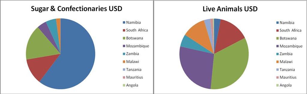 Namibia is the largest market if the total of the three products are considered, accounting for 49% of total exports.