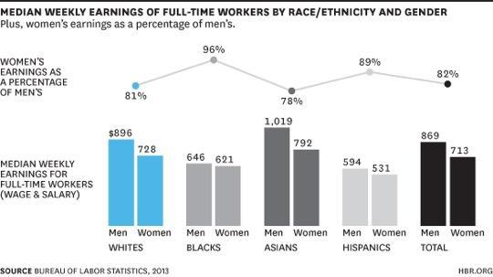 Graph D: Gender Wage gap by Race/Ethnicity and Gender weekly earnings Does Race or Gender Matter More to Your Paycheck?