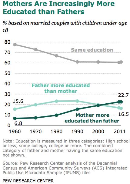 Family Income of Two Types of Single Mothers Mothers are Increasingly More Educated Than