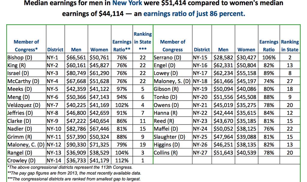 Supporting Question 3 Featured Source C Median earnings of men and women based on New York congressional districts