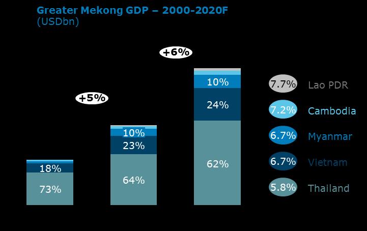 GDP PER CAPITA China 7,298 Japan 5,867 India 2011 GDP (USDbn) 1,827 Australia Korea, Rep.