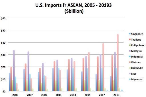 Mekong Exposure to G3 and China* GMS