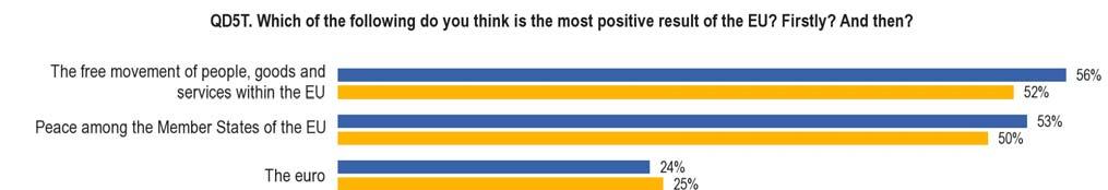 7. Most positive result of the European Union: trend The free movement of people, good and services within the EU (56%, +4) and peace amongst the Member States of the EU (53%, +3) continue to be seen