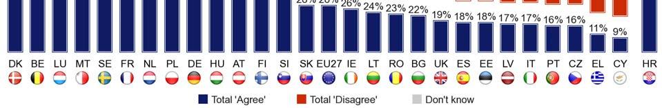 These five countries in the south of the EU are joined by the Czech Republic (81%) and Estonia