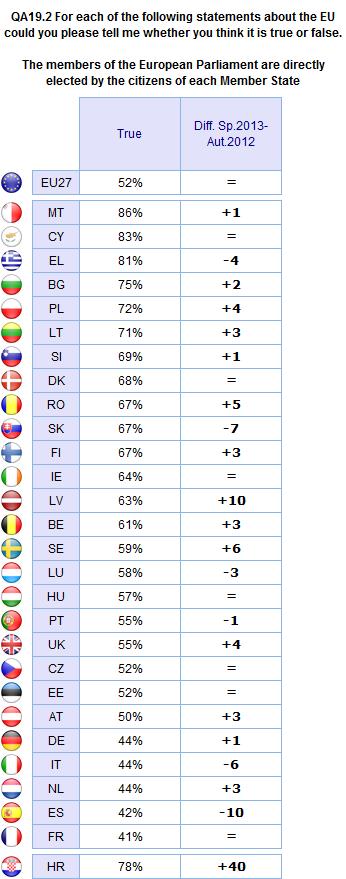 9. Knowledge of how the members of the European Parliament are appointed: national results and evolutions Outright majorities of respondents know how MEPs are appointed in 22 Member States, led by