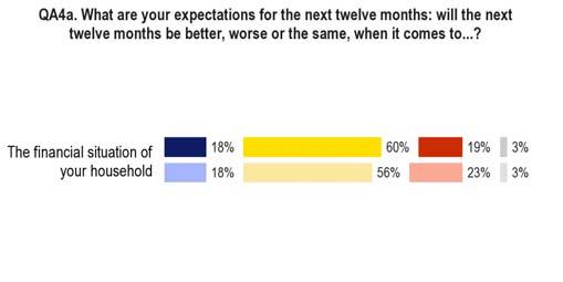 5. Expectations for the next twelve months: general and personal aspects While perceptions of their personal situation are unchanged, Europeans short-term expectations show some improvement: optimism