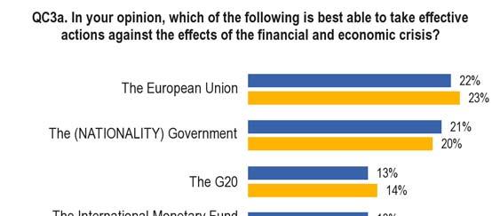 Europeans continue to think that the European Union has sufficient power and tools to defend the economic interests of Europe in the global economy (60%, -1