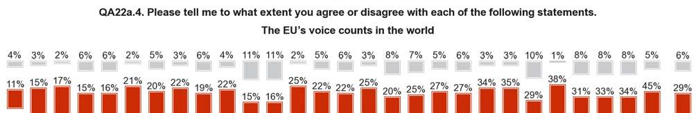 7. EU s voice counts in the world: trend While more than two-thirds of Europeans consider that their voice does not count in the EU, the exact same proportion agrees that the EU s voice counts in the