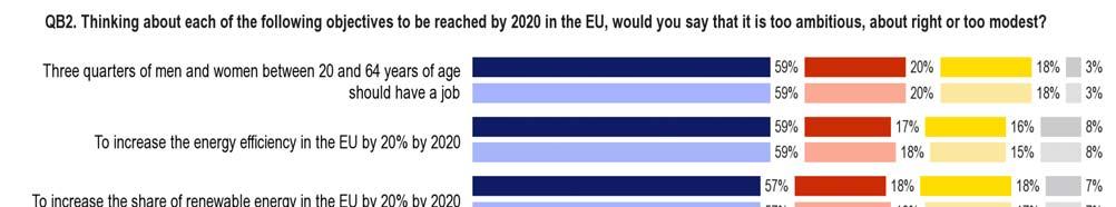 2. The Europe 2020 targets All the Europe 2020 strategy targets are considered about right by majorities of Europeans, in most cases by absolute majorities.