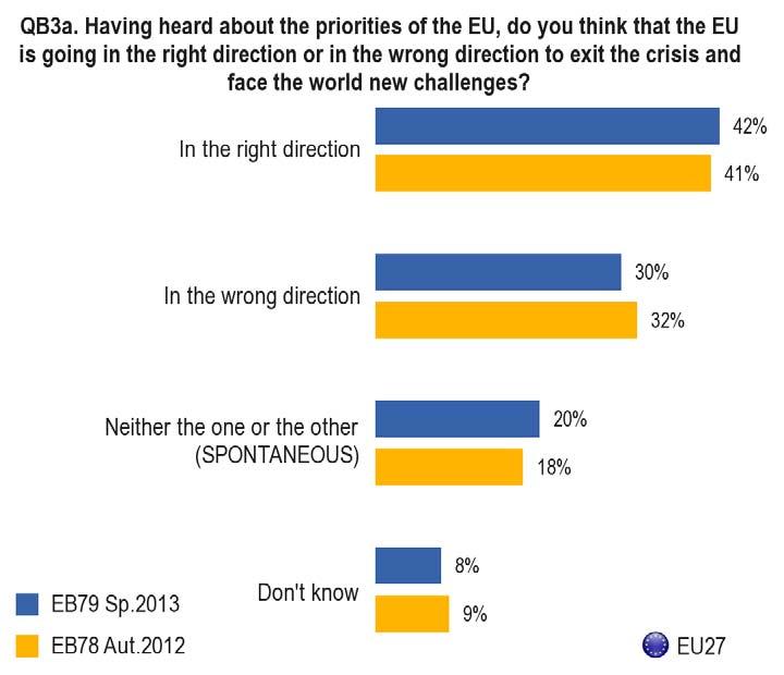 3. Overall European citizens continue to consider that the European Union is going in the right direction to emerge from the crisis and face the new world challenges (42%, +1 percentage point since