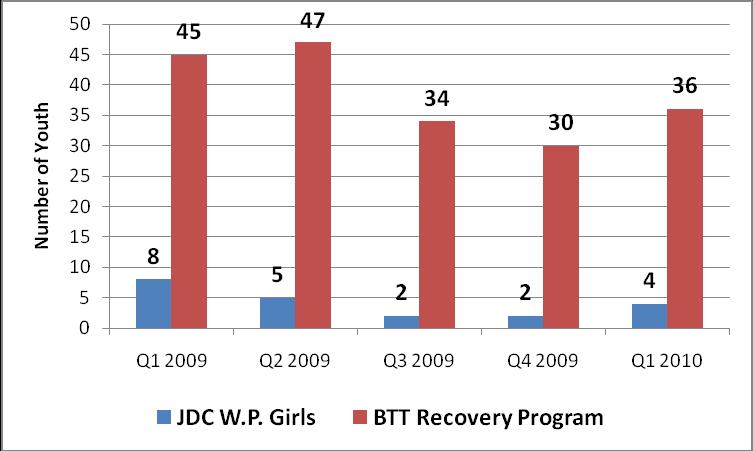 Program Admissions, 2005-2009 *In