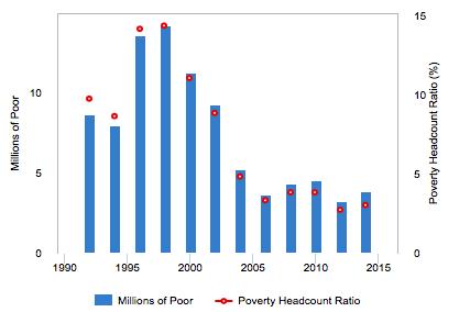 Figure 2: Poverty trends in Mexico People living on less than international poverty line ($1.90) People living on less than lower middle class poverty line ($3.20) Source: World Bank.