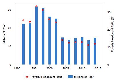 aftermath of the economic crisis of 2008-2009. Figure 3: Trends in food and patrimonial poverty (1992-2016) 80.0 70.0 60.0 50.0 40.0 30.0 20.0 10.0 0.