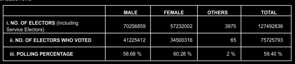 7 Voting patterns by sex (national level) Source: Issues, Towards Beijing, New Delhi: Coordination Unit, 1995 The share of women electoral in 2012 legislative assembly Uttar Pradesh is higher at 60%