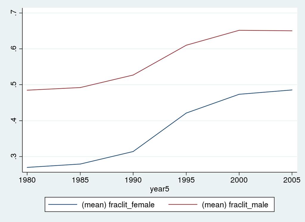 Figure 3: Trends in Female and Male Literacy Rates in India