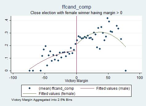 Figure 6: Regression Discontinuity Estimates for Female Political Participation Figure 6a: Fraction of female