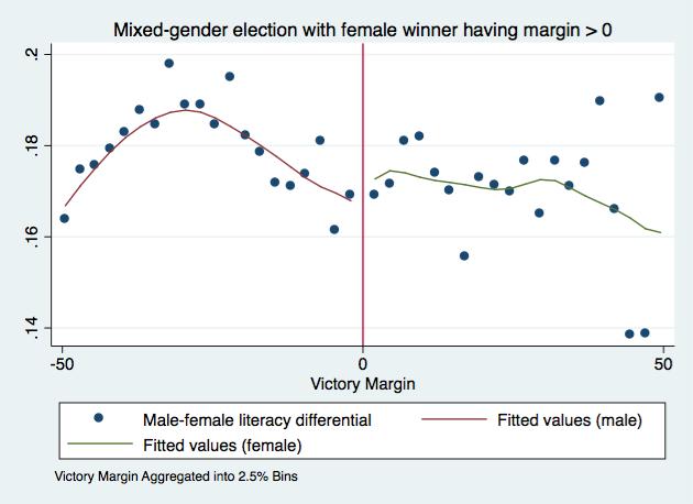 Male-female literacy differential E: Number of female candidates (major parties) in