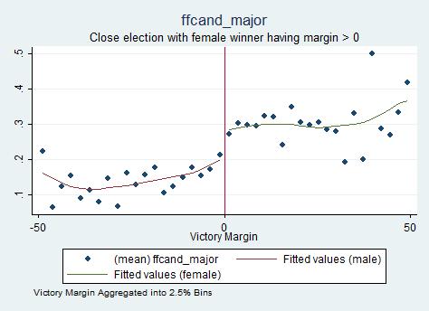 Figure 2: Regression Discontinuity Estimates for Female Political Participation A: Fraction of female