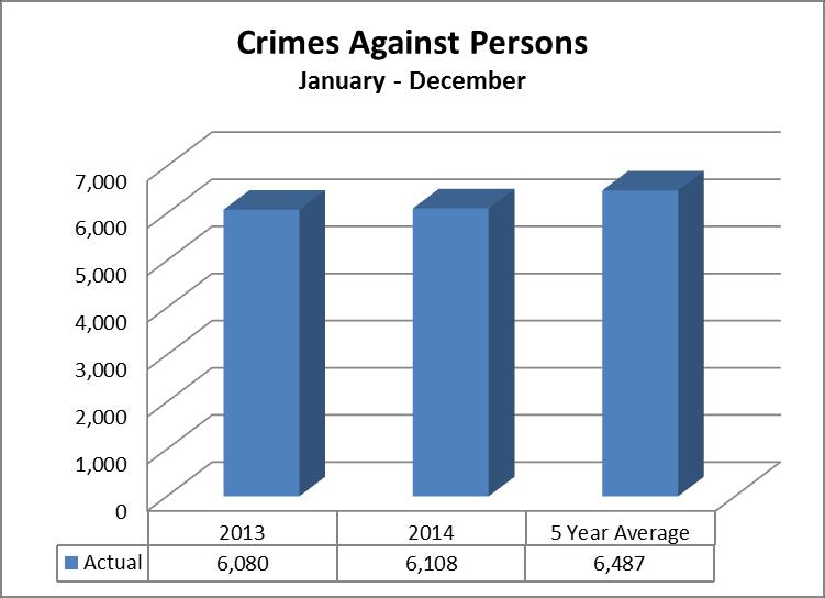 CRIMES AGAINST PERSONS JANUARY DECEMBER (2013 2014) 2013 2014 5 Year Average Variation Rate Rate Rate Rate Violations Causing Death 9 0.80 14 1.22 10 0.88 55.6 53.6 Attempt Capital Crime 23 2.03 18 1.