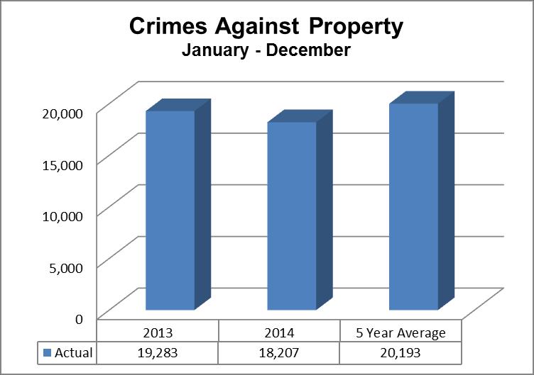 CRIMES AGAINST PROPERTY JANUARY DECEMBER (2013 2014) 2013 2014 5 Year Average Variation Rate Rate Rate Rate Arson 66 5.84 56 4.89 98 8.98-15.2-16.2 Break and Enter 1,865 164.99 1,847 161.34 2,172 197.
