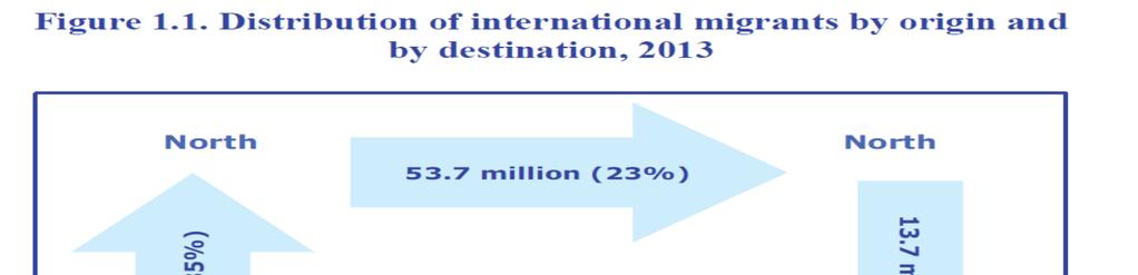 Trends in international migration (1) 232 million international